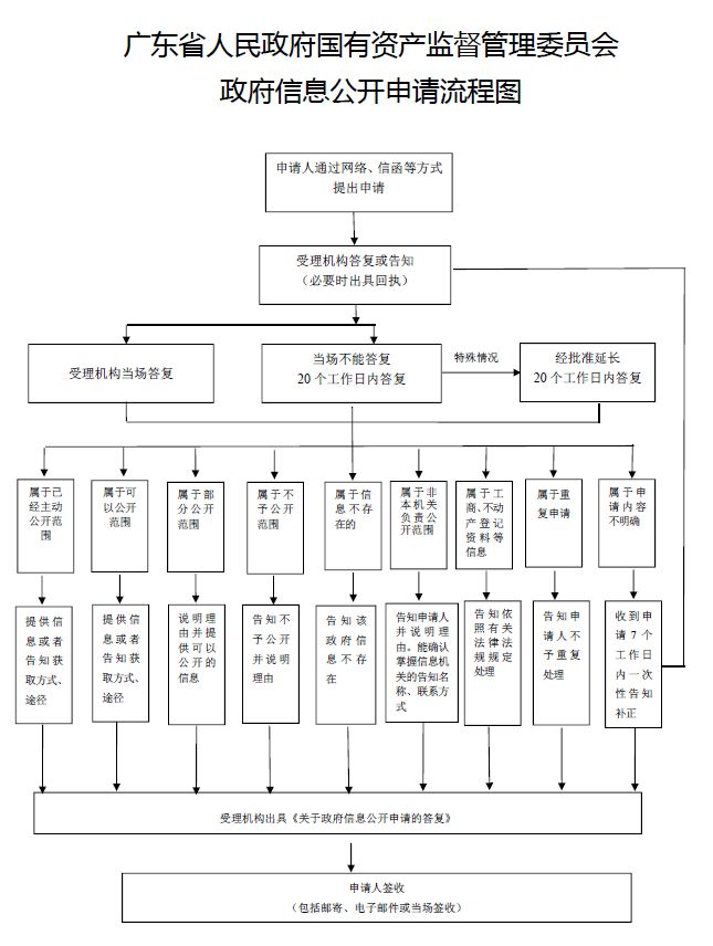 加勒比
政府信息公开申请流程图.JPG